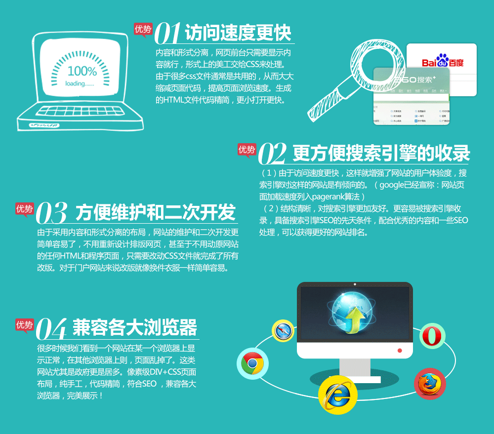 訪問速度更快,更方便搜索引擎的收錄,方便維護(hù)和二次開發(fā),兼容各大瀏覽器